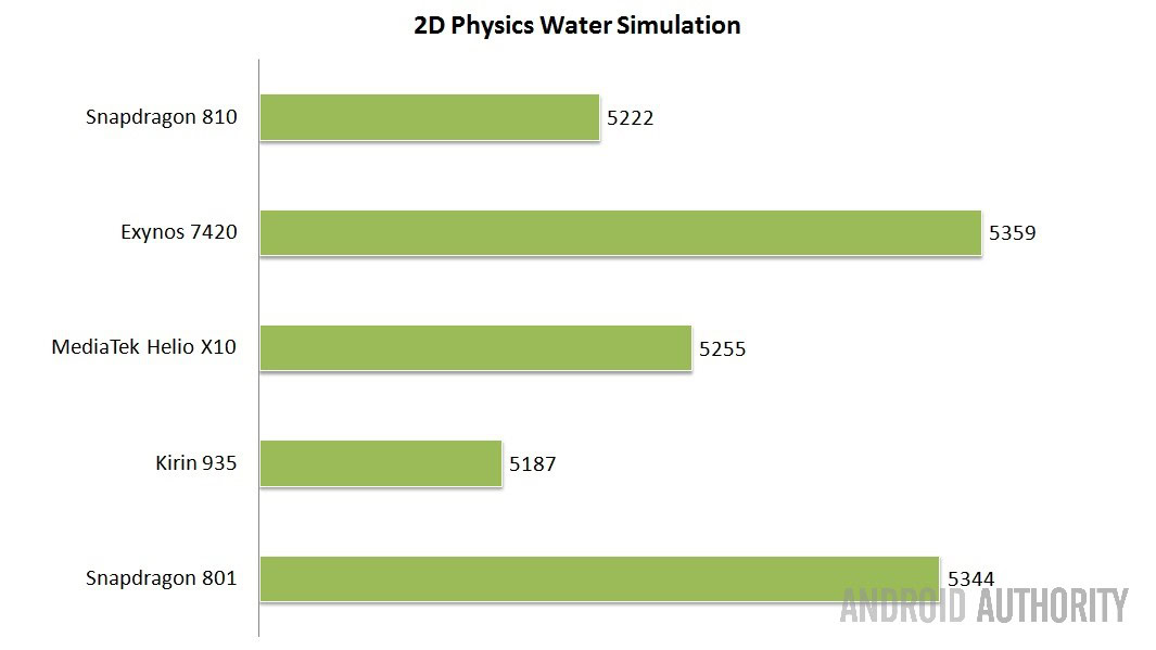 2D Physics - Higher is better.