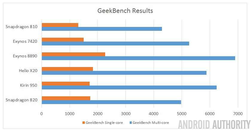 SoC-2016-line-up-GeekBench-watermark