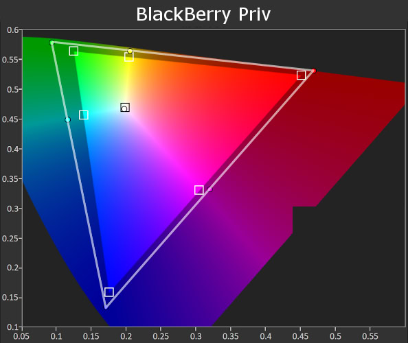 BlackBerry Priv Gamut