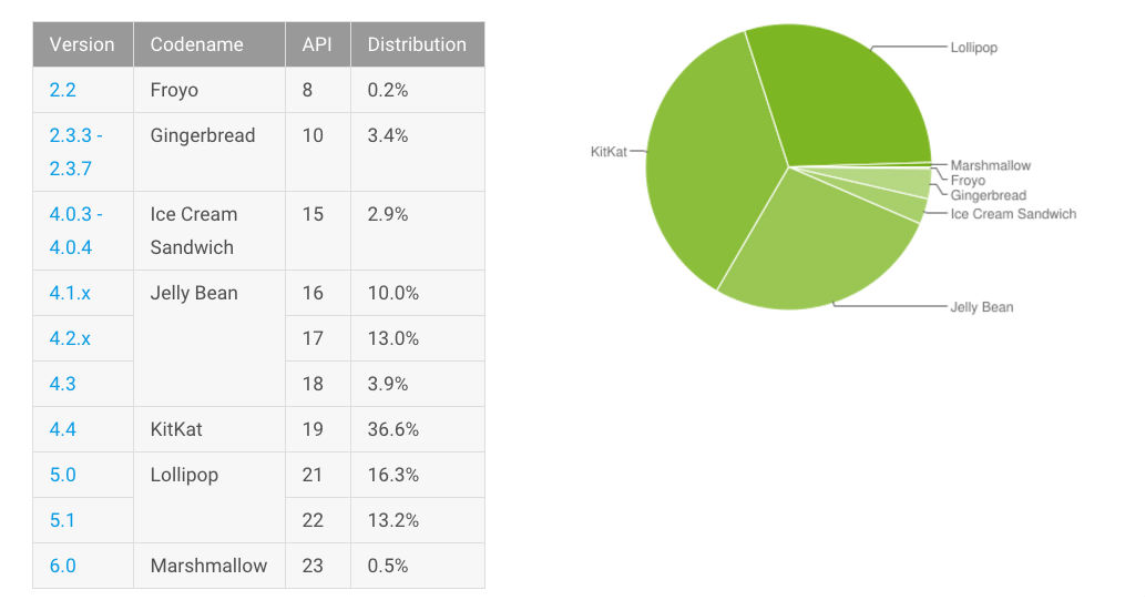 Dashboards___Android_Developers