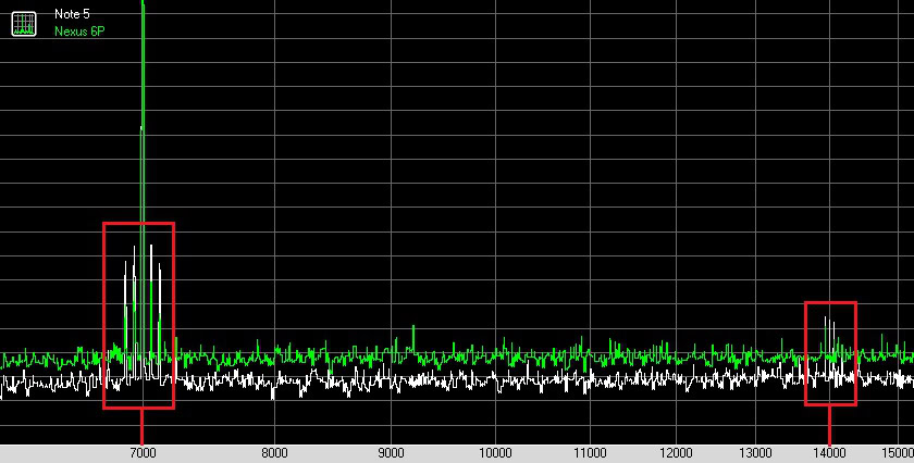 There appears to be some additional 2nd harmonic content introduced somewhere in the Galaxy Note 5's signal path, which is more typical of a classic warm valve sound.