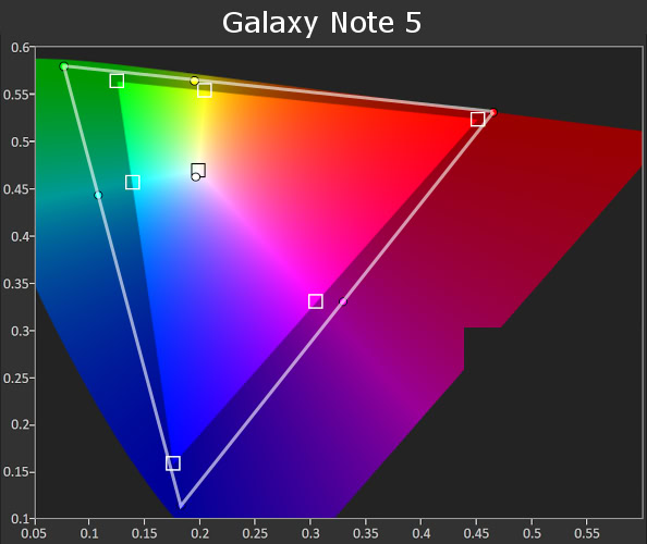 Galaxy Note 5 Gamut