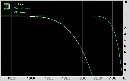 High frequency filtering