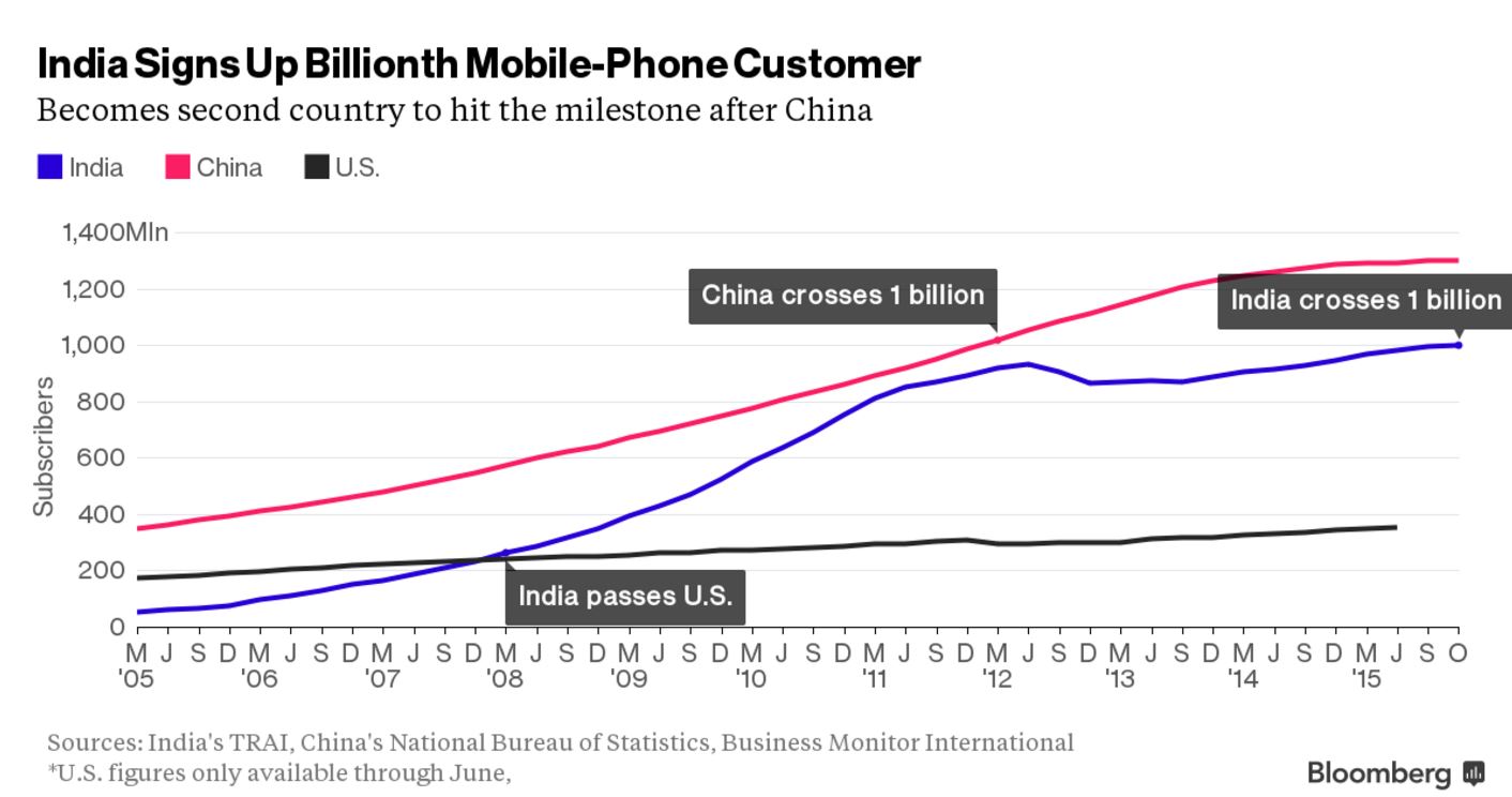 India Smartphone Adoption