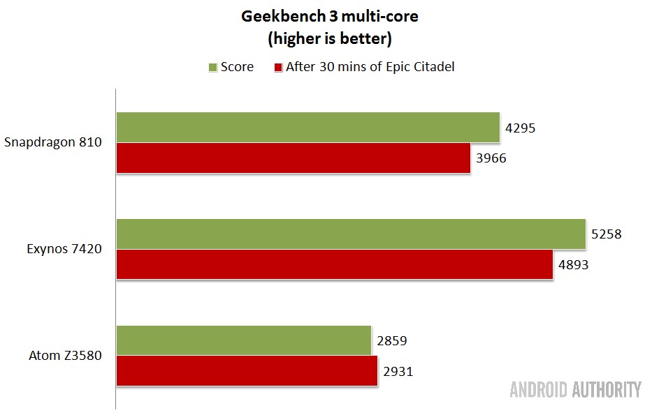 Intel-vs-Qualcomm-vs-Samsung-SoCs-Geekbench-multicore