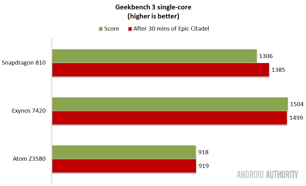 Intel-vs-Qualcomm-vs-Samsung-SoCs-Geekbench-singlecore