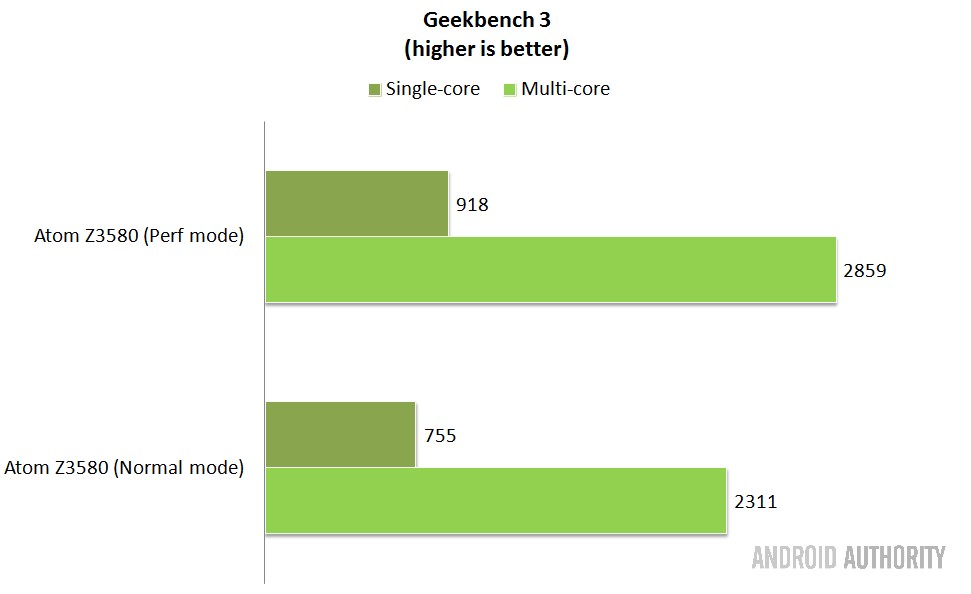 Intel-vs-Qualcomm-vs-Samsung-SoCs-Geekbench3-Zenfone2-perf-modes