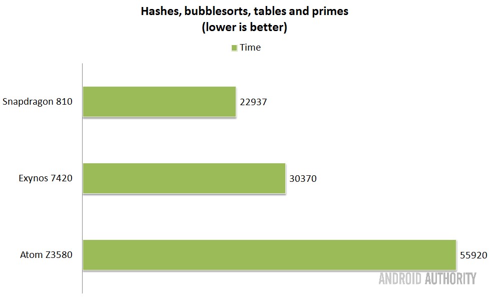 Intel-vs-Qualcomm-vs-Samsung-SoCs-Hashes_bubble_sorts_tables_and_primes
