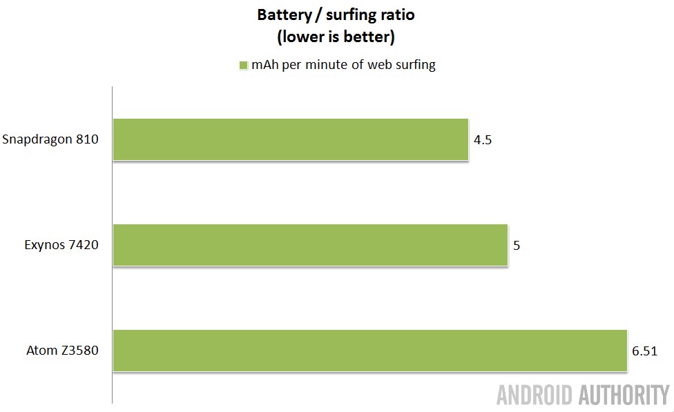 Intel-vs-Qualcomm-vs-Samsung-SoCs-battery-ratios