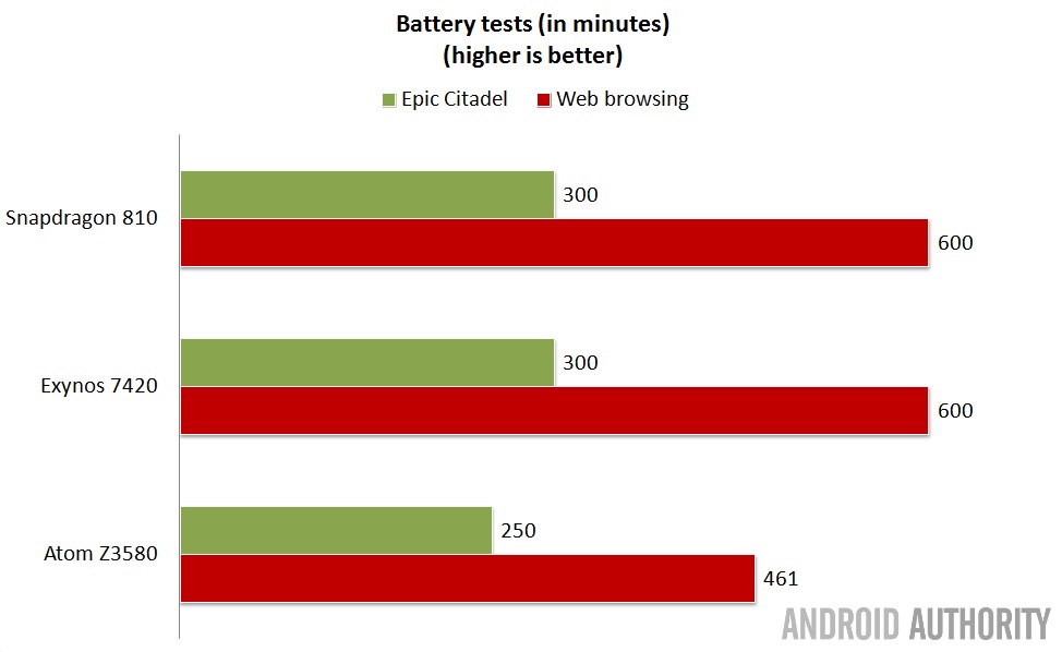 Intel-vs-Qualcomm-vs-Samsung-SoCs-battery-tests