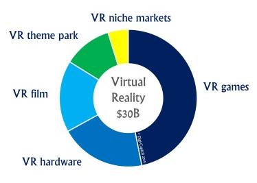 The Virtual Reality industry has a forecast worth of US$30 billion by 2020, and that all has to come from somewhere.
