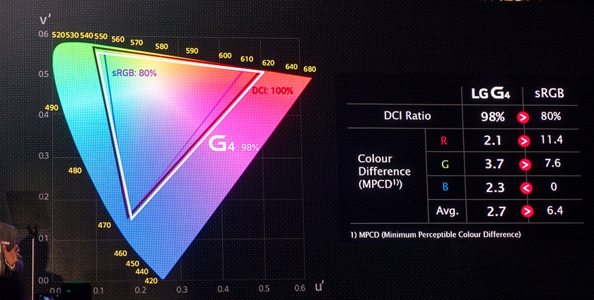 LG G4 quantum display