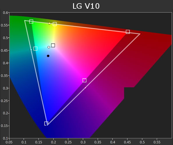 LG V10 Gamut