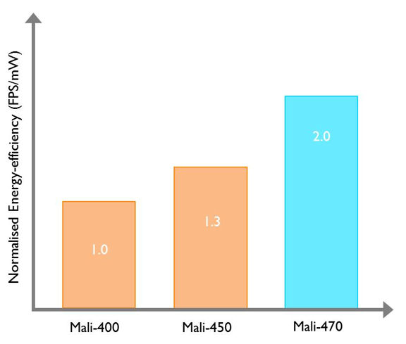 Mali-470 graphics processor - energy-efficiency