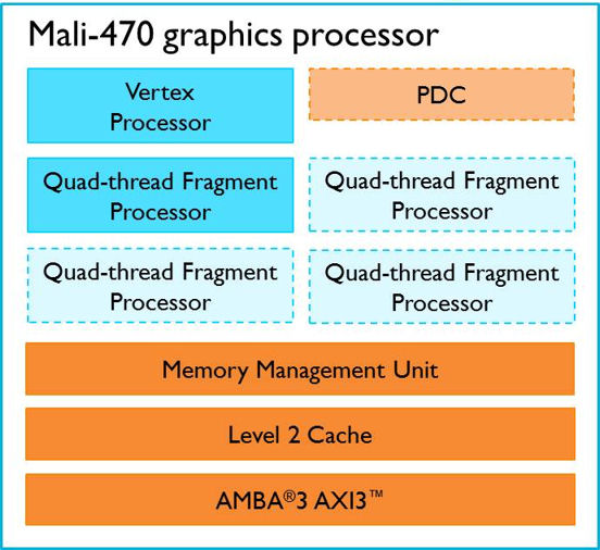 Mali-470 block diagram: Up to 4 pixel processors can be implemented and this multi-core design supports screen resolutions from 640x640 to 1080p at 60FPS 32bpp