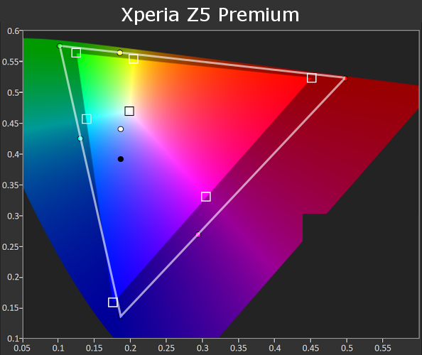 Xperia Z5 Premium Gamut