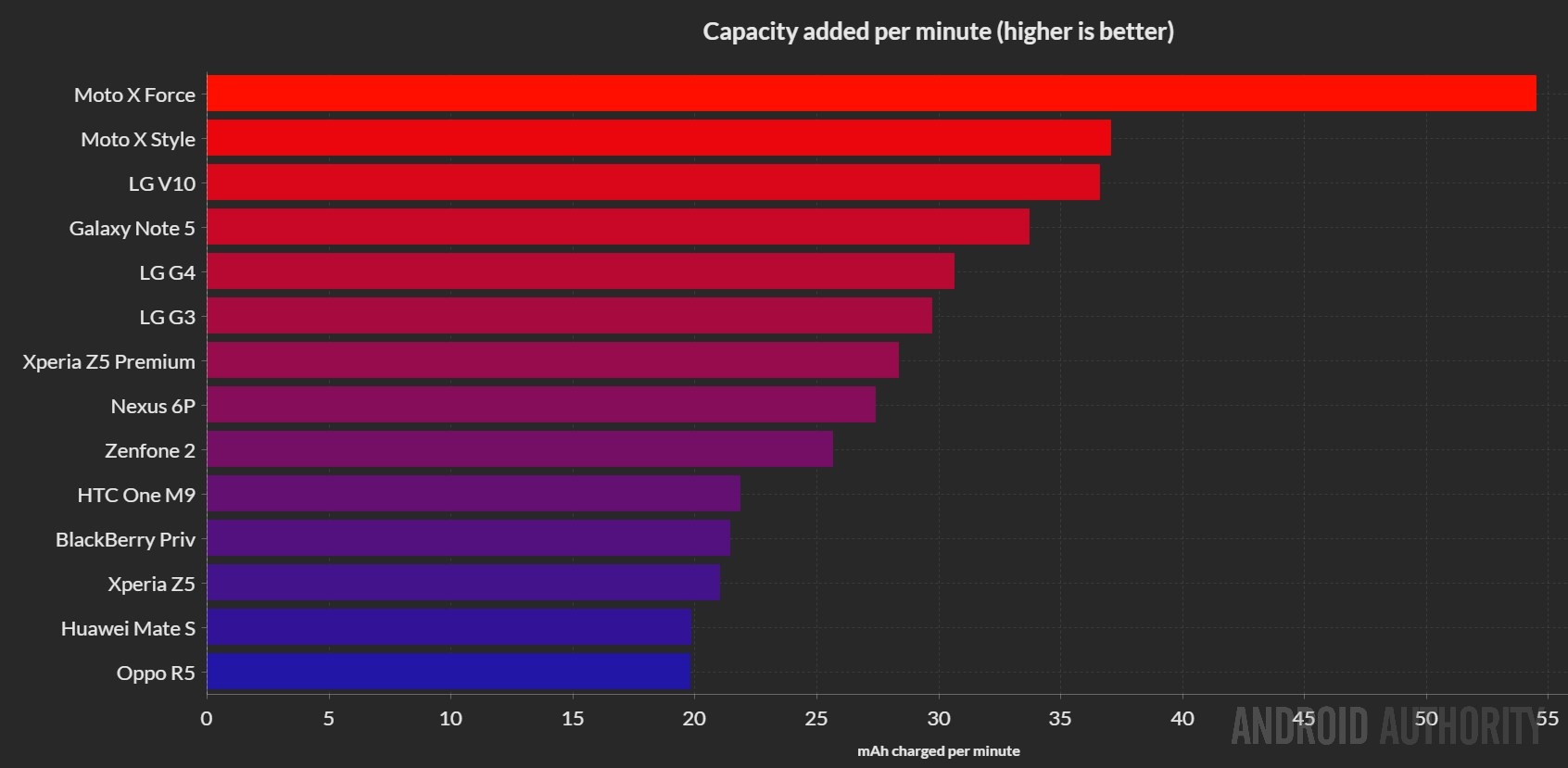 which-phone-charges-fastest-capacity-per-min-dark-aa