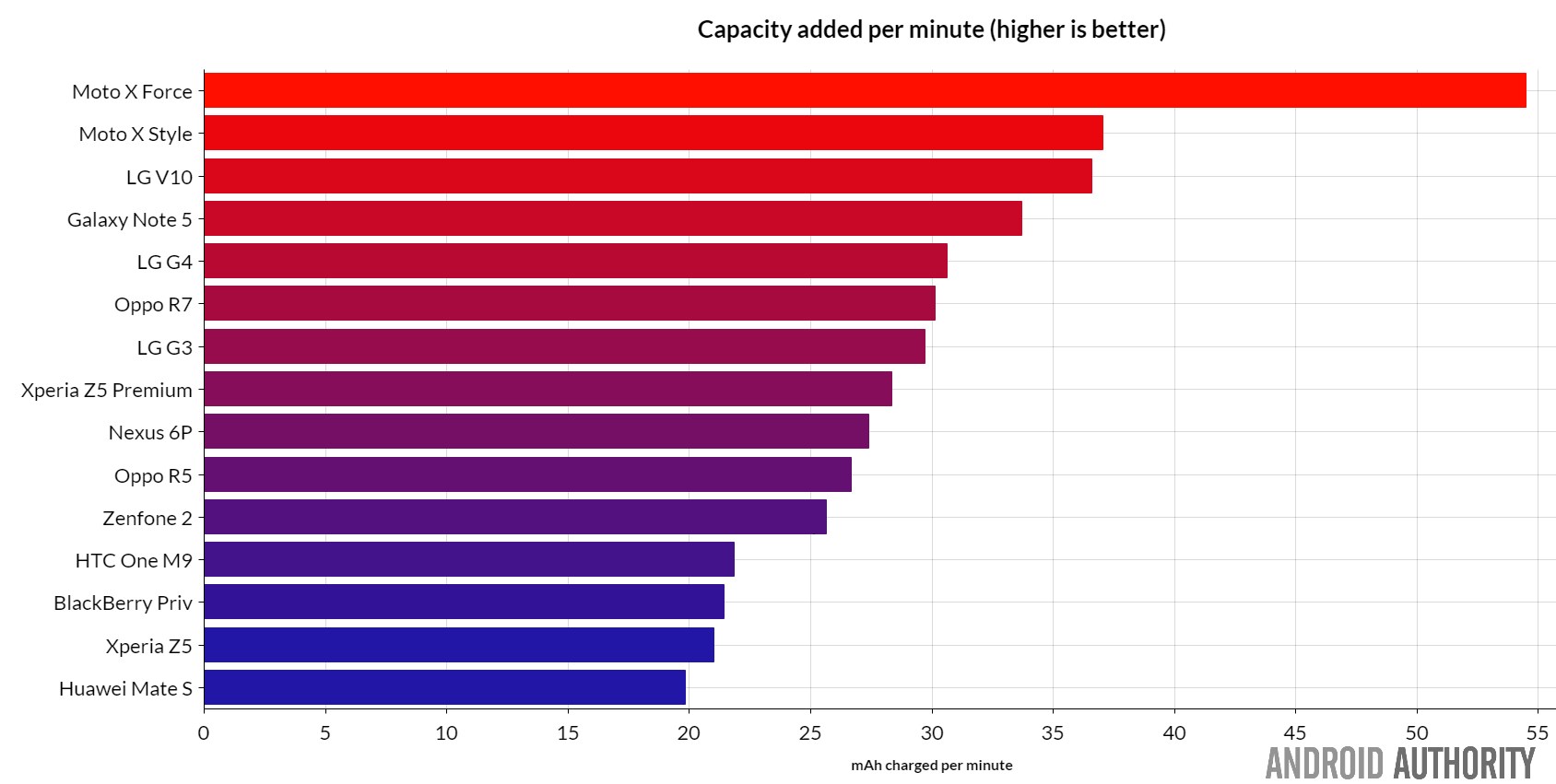 which-phone-charges-fastest-capacity-per-min-light-rev2-aa