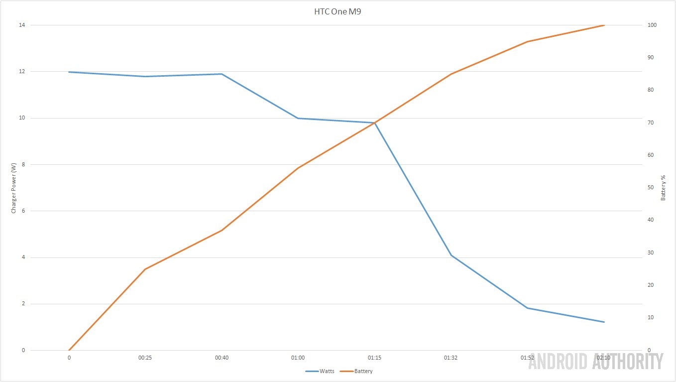 which-phone-charges-fastest-htc-one-m9-aa