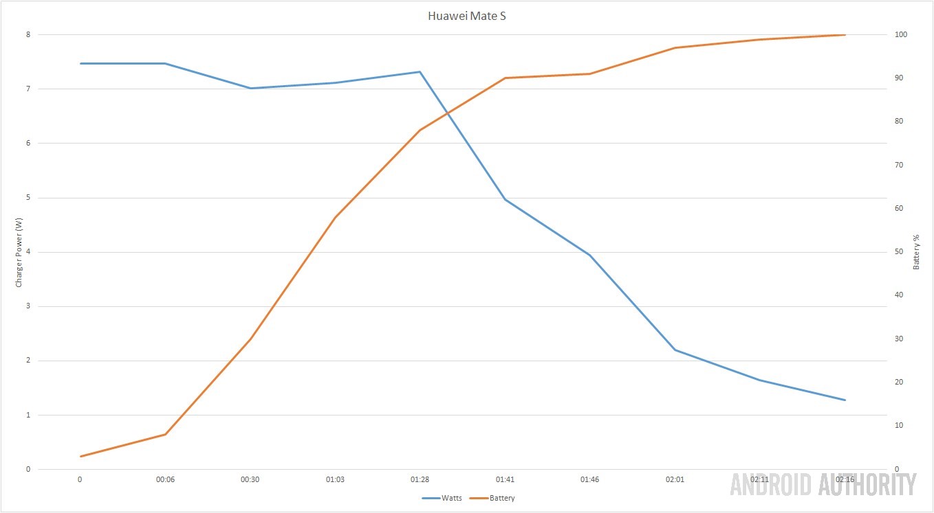 which-phone-charges-fastest-huawei-mate-s-aa