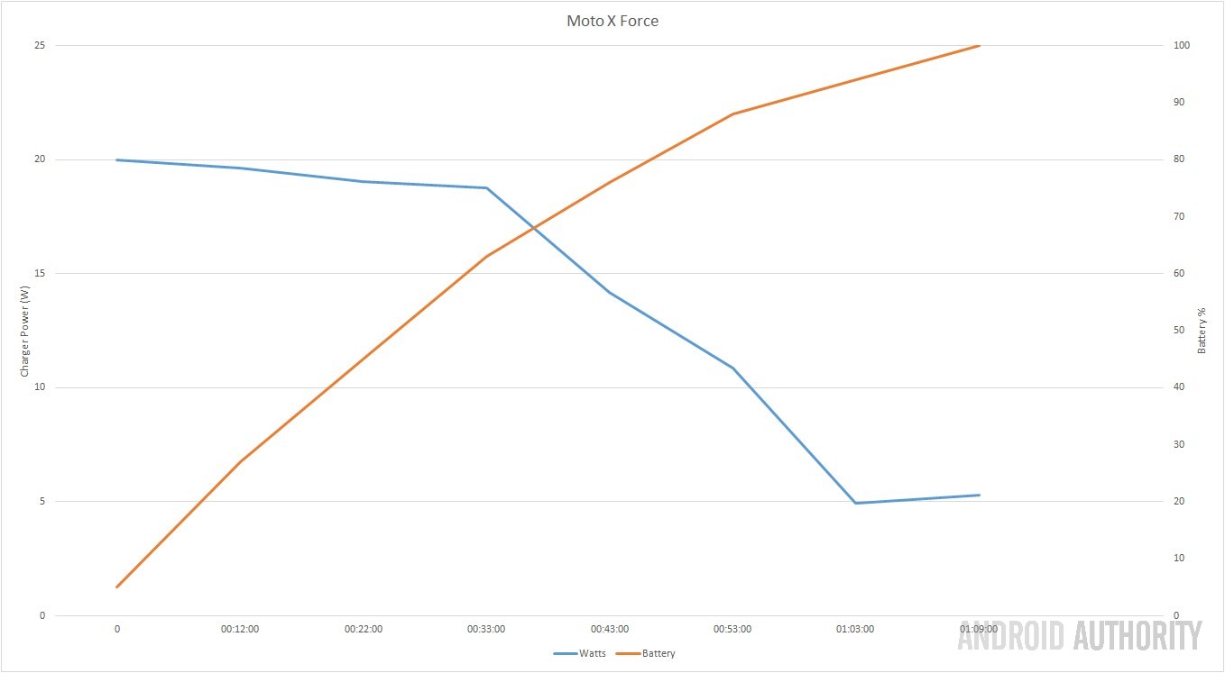 which-phone-charges-fastest-moto-x-force-aa