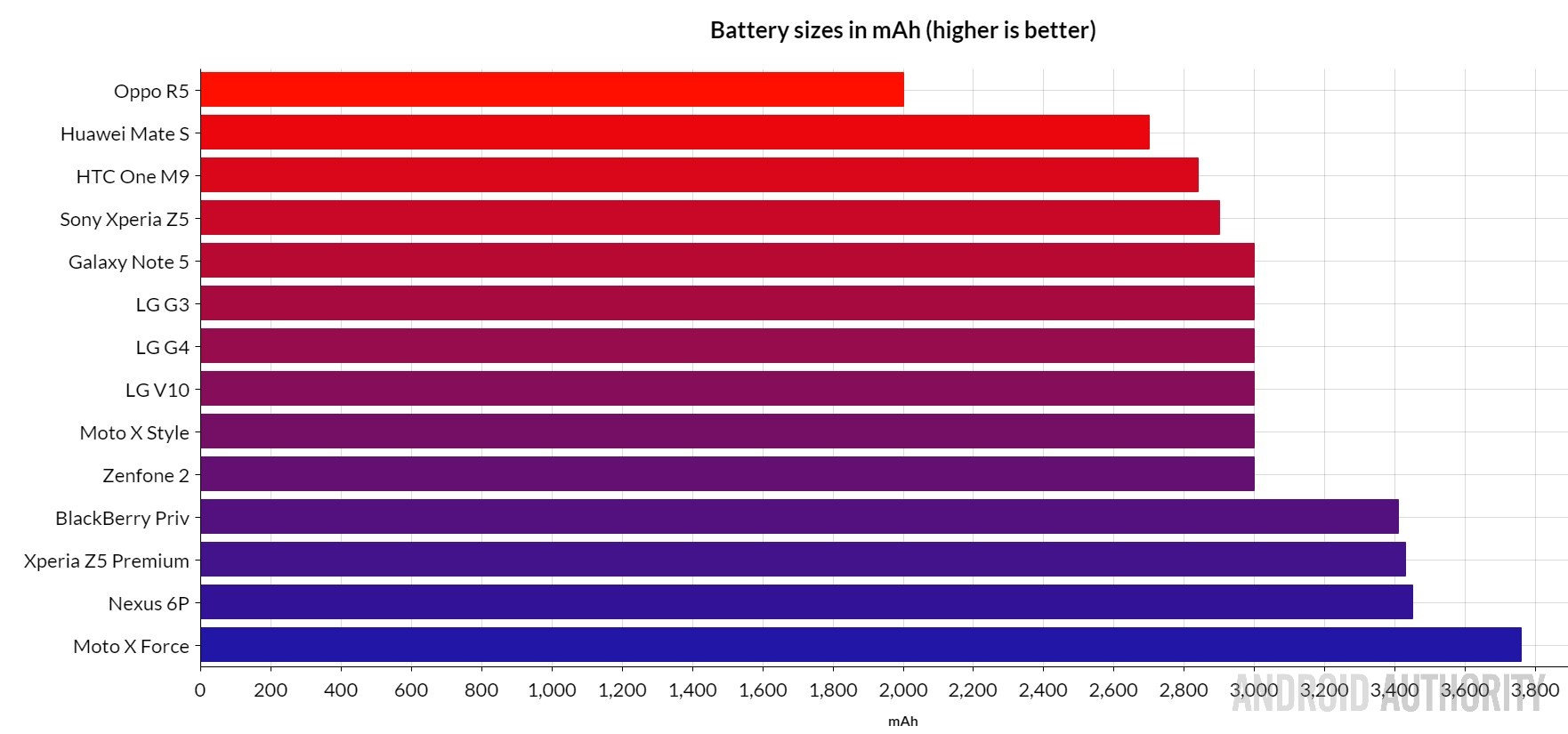 which-phone-charges-fastest-sizes-light-aa