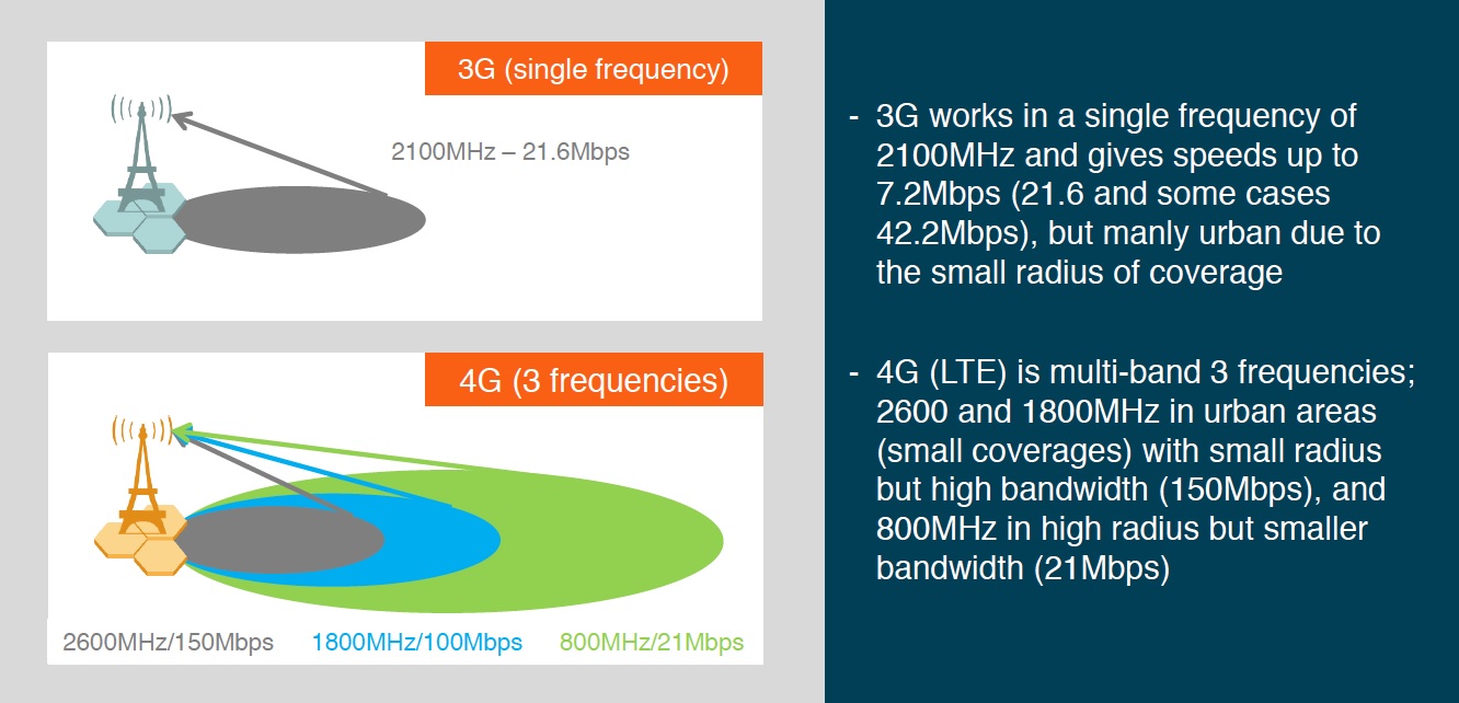 3G vs 4G frequencies