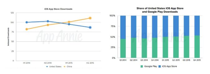 In 2015, Google Play had more US app installs than iOS