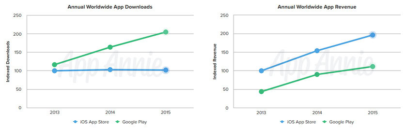 App Annie 2015 installs revenue