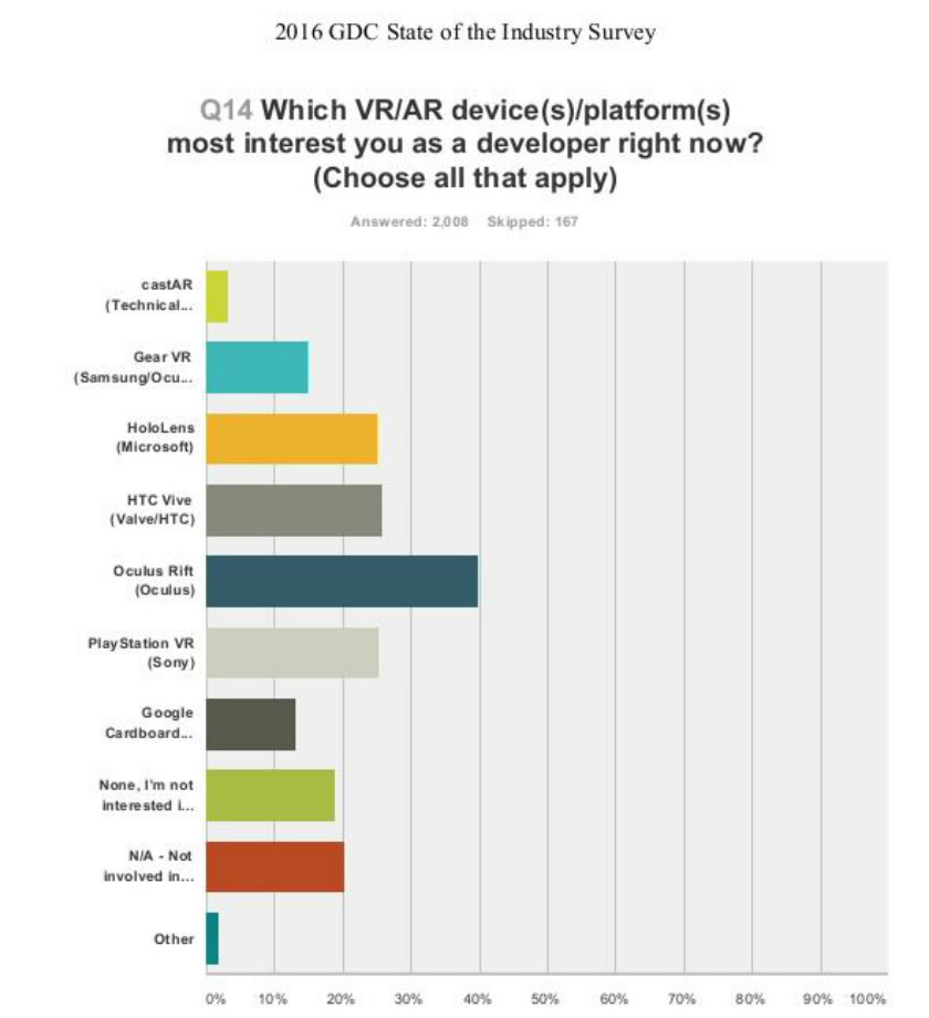 GDC VR platform interest