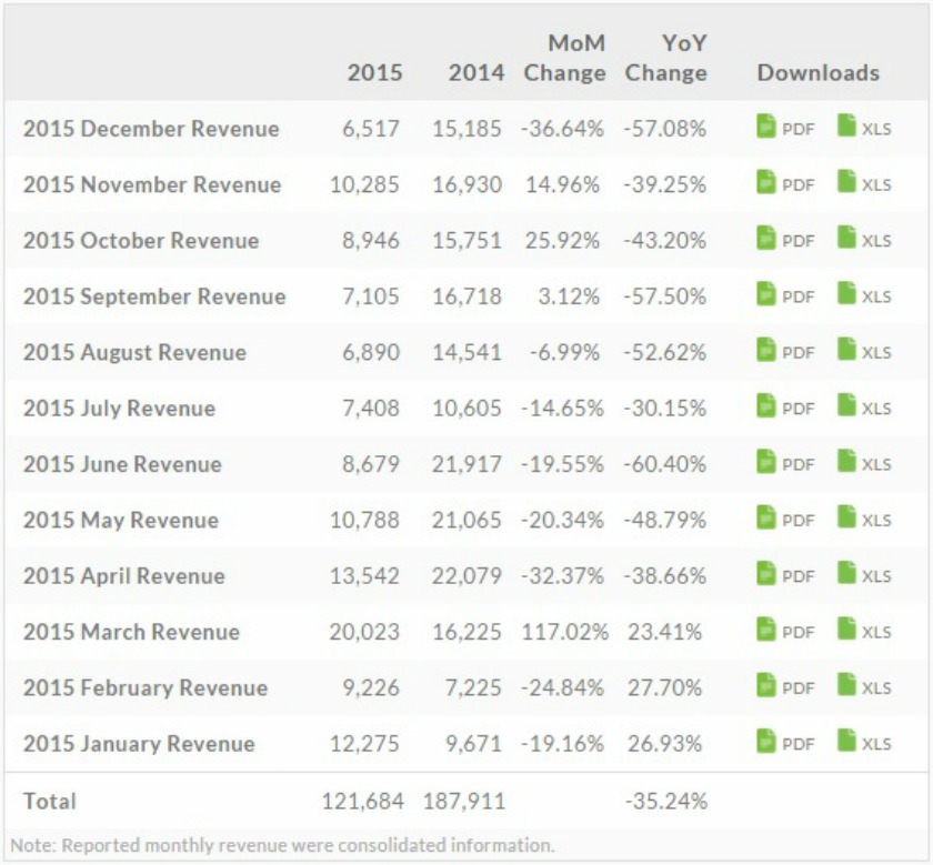 HTC revenue 2015