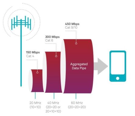 What is LTE Advanced? - Android Authority