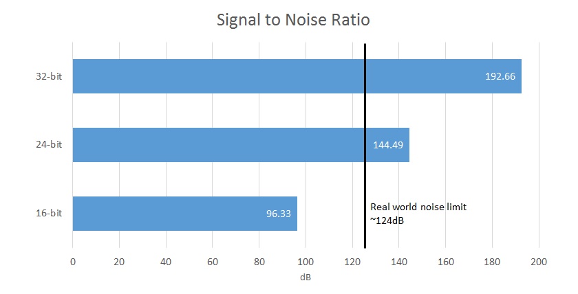 Real world signal to noise ratio
