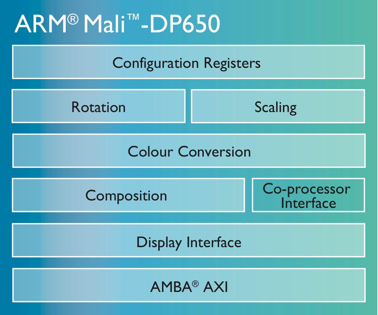 mali-dp650-chip-diagram