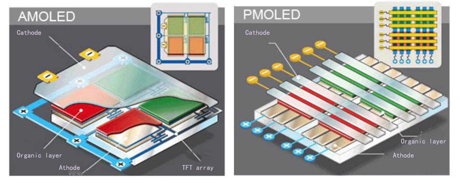 Active verses passive matrix OLED display diagram