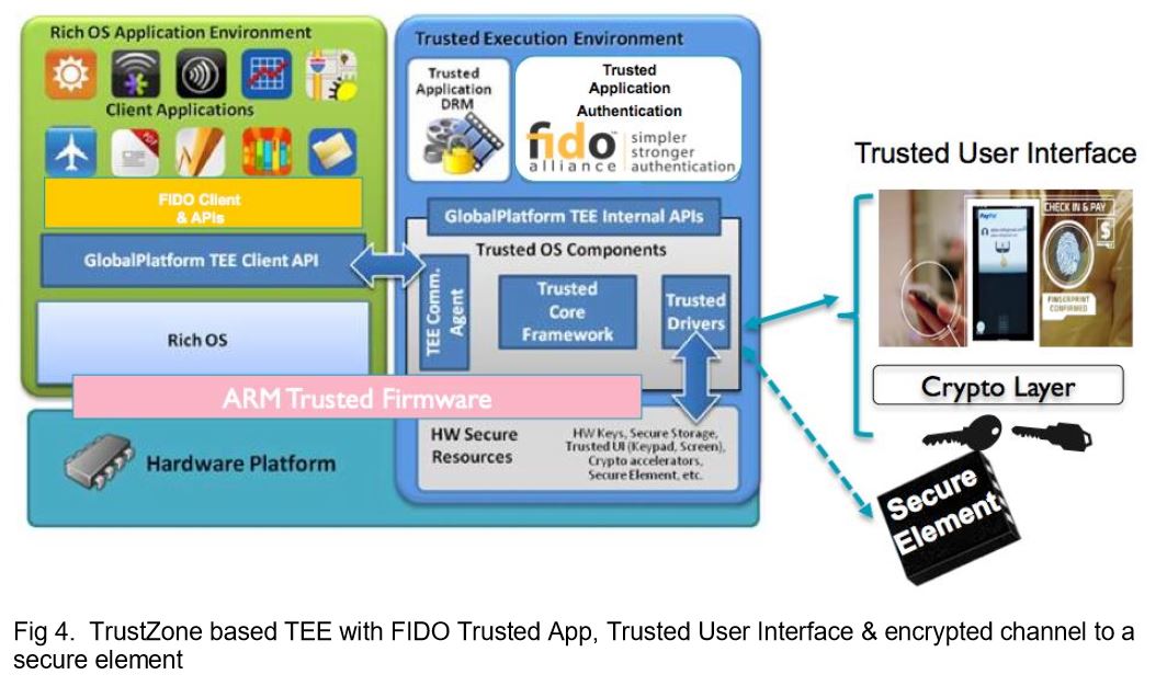 ARM TrustZone is used to keep biometric and cryptographic data secure from the Rich OS.