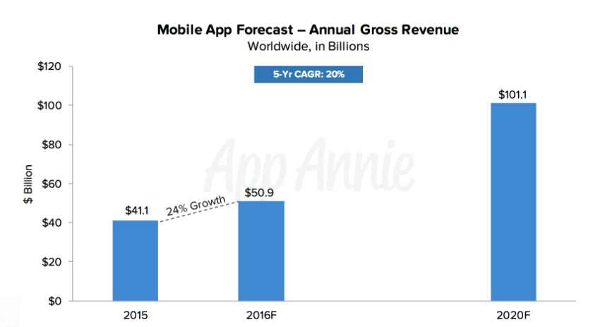 App-Annie 2020 app revenue growth