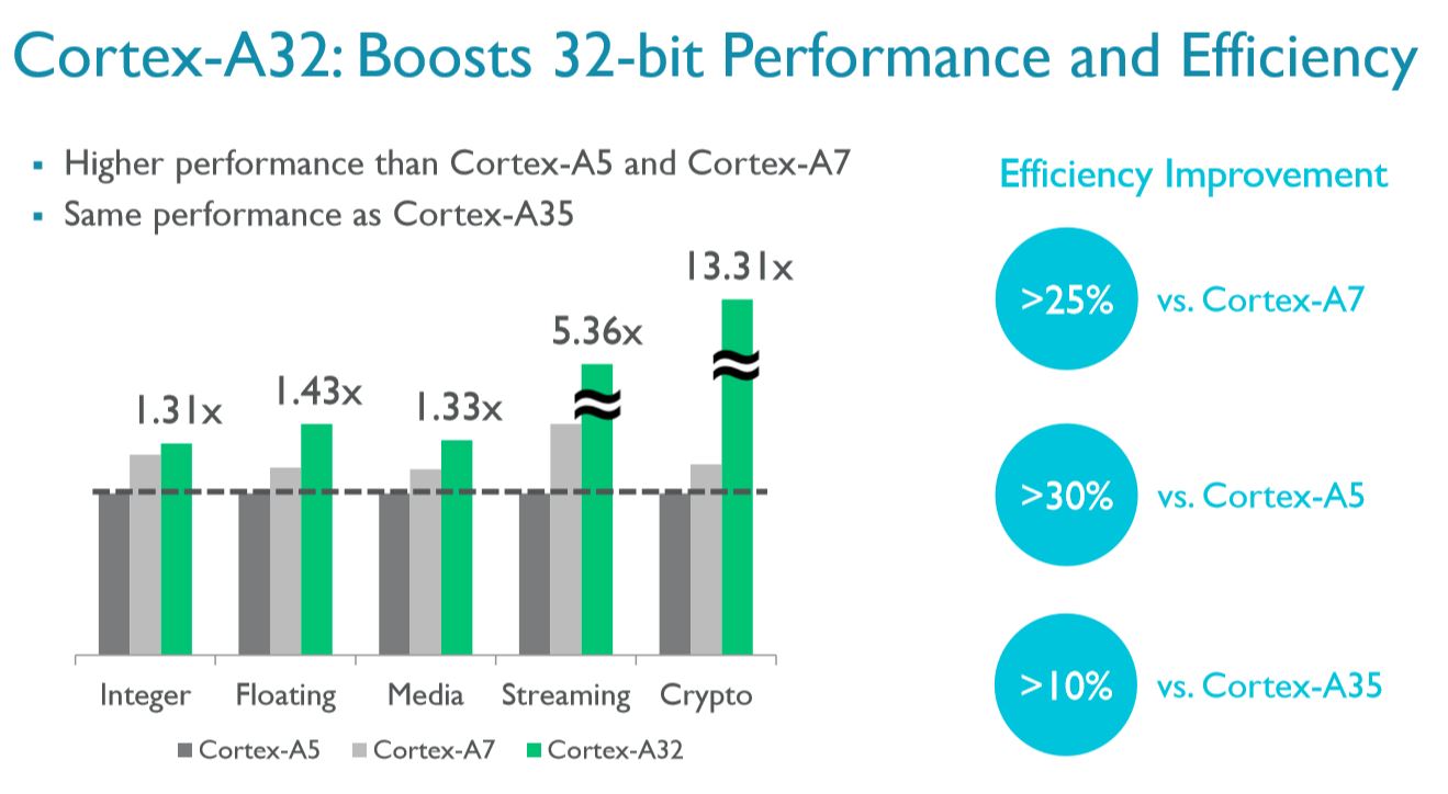 Cortex-A32 performance