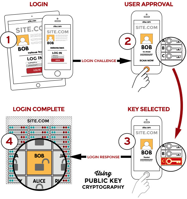 How FIDO login works without sending any personally identifiable information.