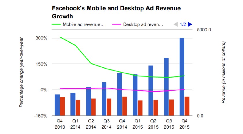 Facebook mobile and desktop ad revenue growth