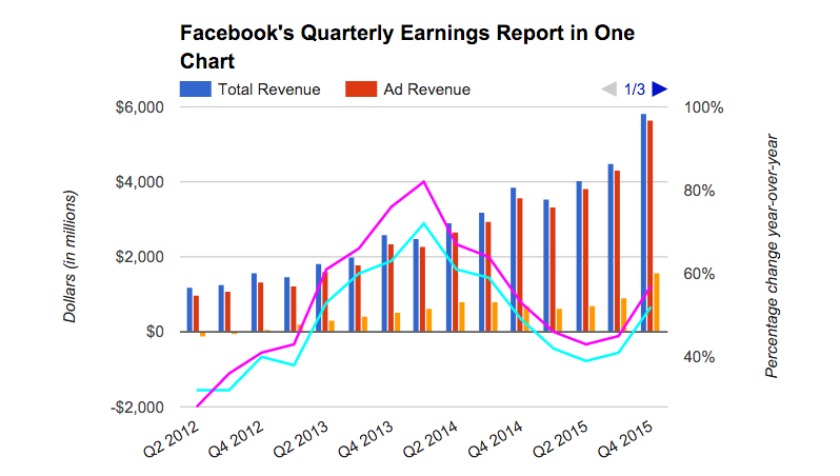 Facebook quarterly earning graph to Q4 2015
