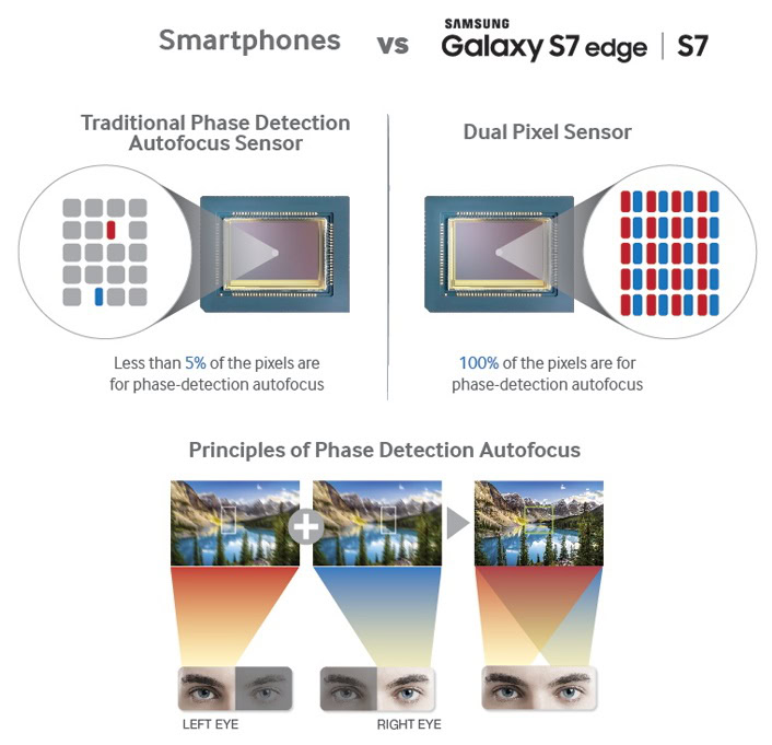 Galaxy Dual Pixel auto focus