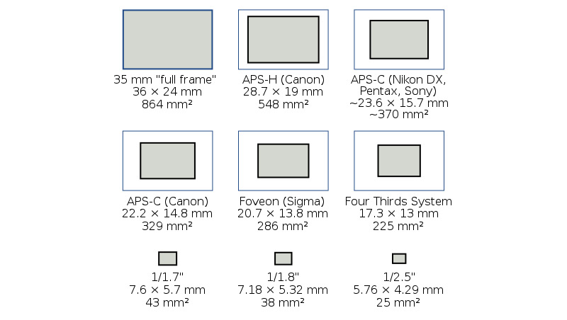 High-end smartphone image sensors are smaller than 30mm2, making them notable smaller than DSLR sensors.