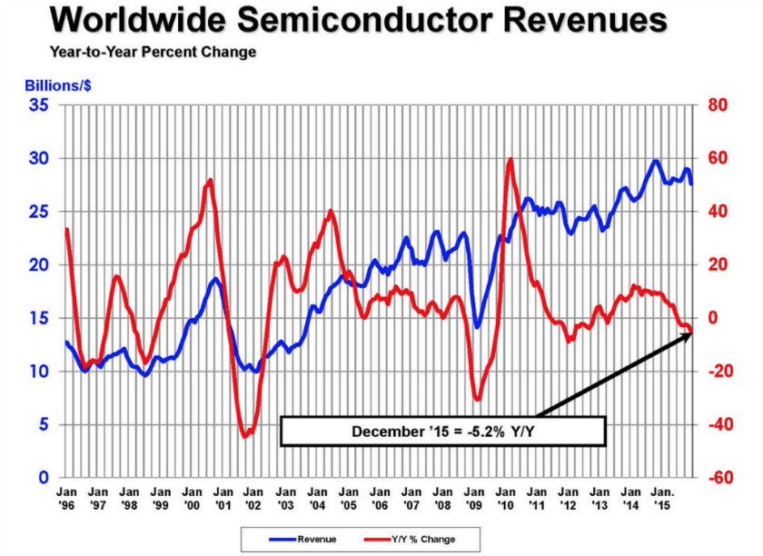 Worldwide Semiconductor Revenues 2015