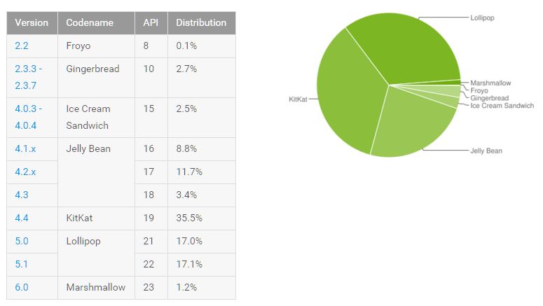 android-distribution-february-2016
