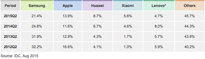 huawei idc market share 2015