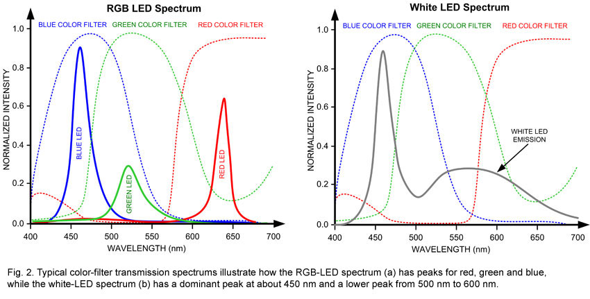 Diagram of white LED spectrum content