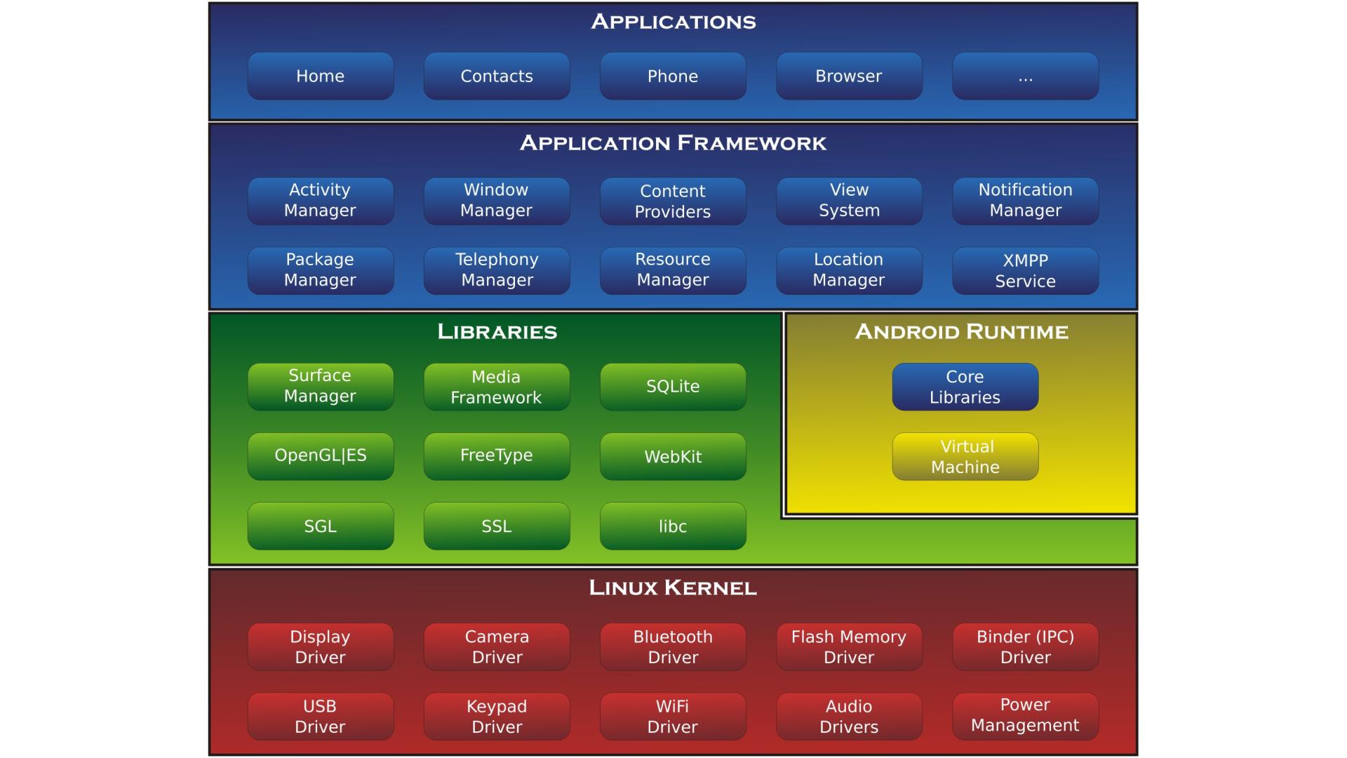 Android-System-Architecture-16x9-1080p