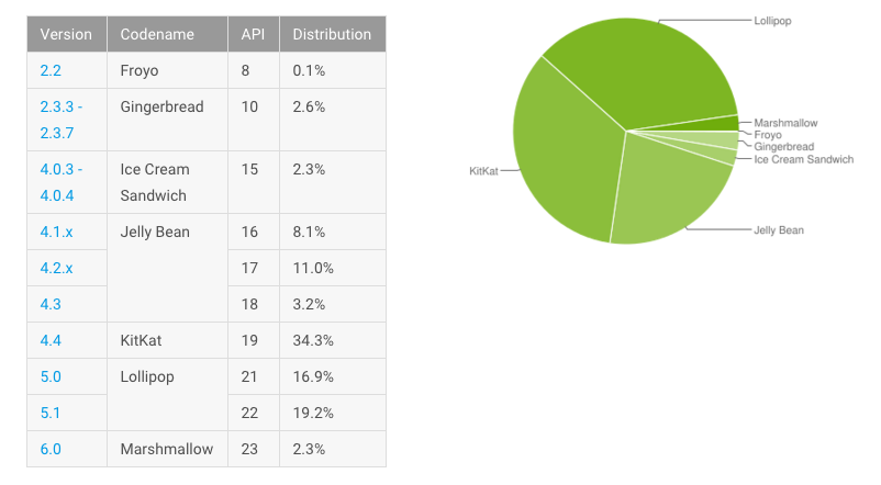 Android distribution numbers March 16
