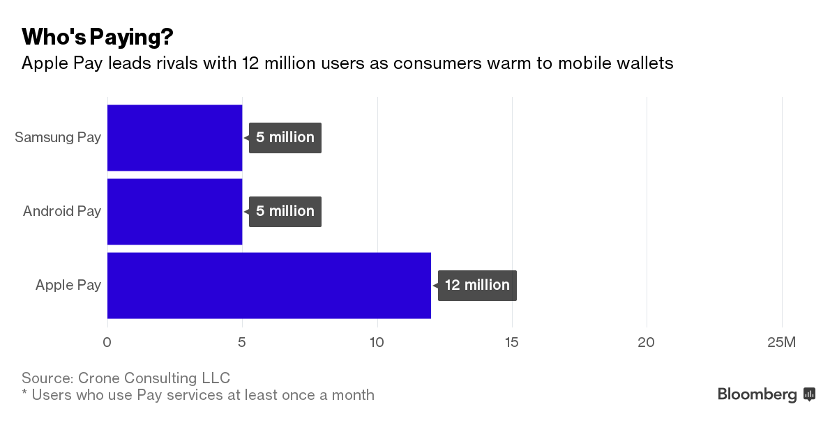 Apple Pay vs competition